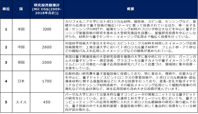 総額US$ 21.5 Bil (2009-2018年)