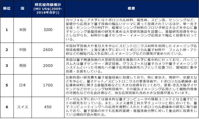 総額US＄ 21.5 Bil (2009-2018年)