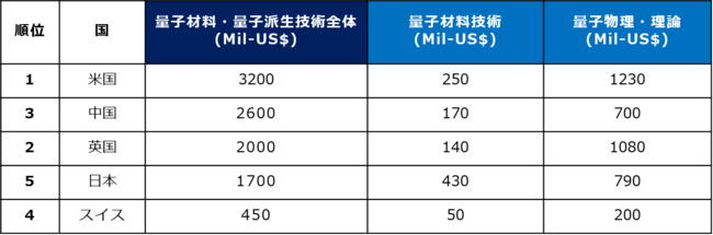 US$ 18.6Bil (2009-2018年積算推計)