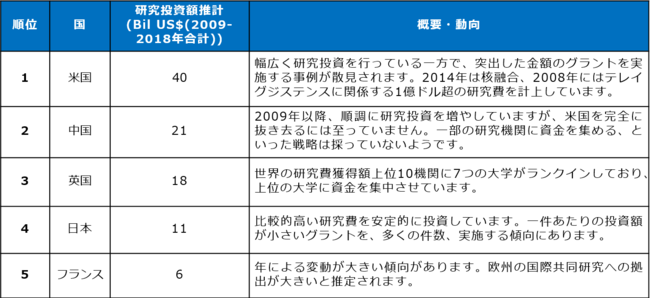 総額US$100 Bil  (2009-2018年)