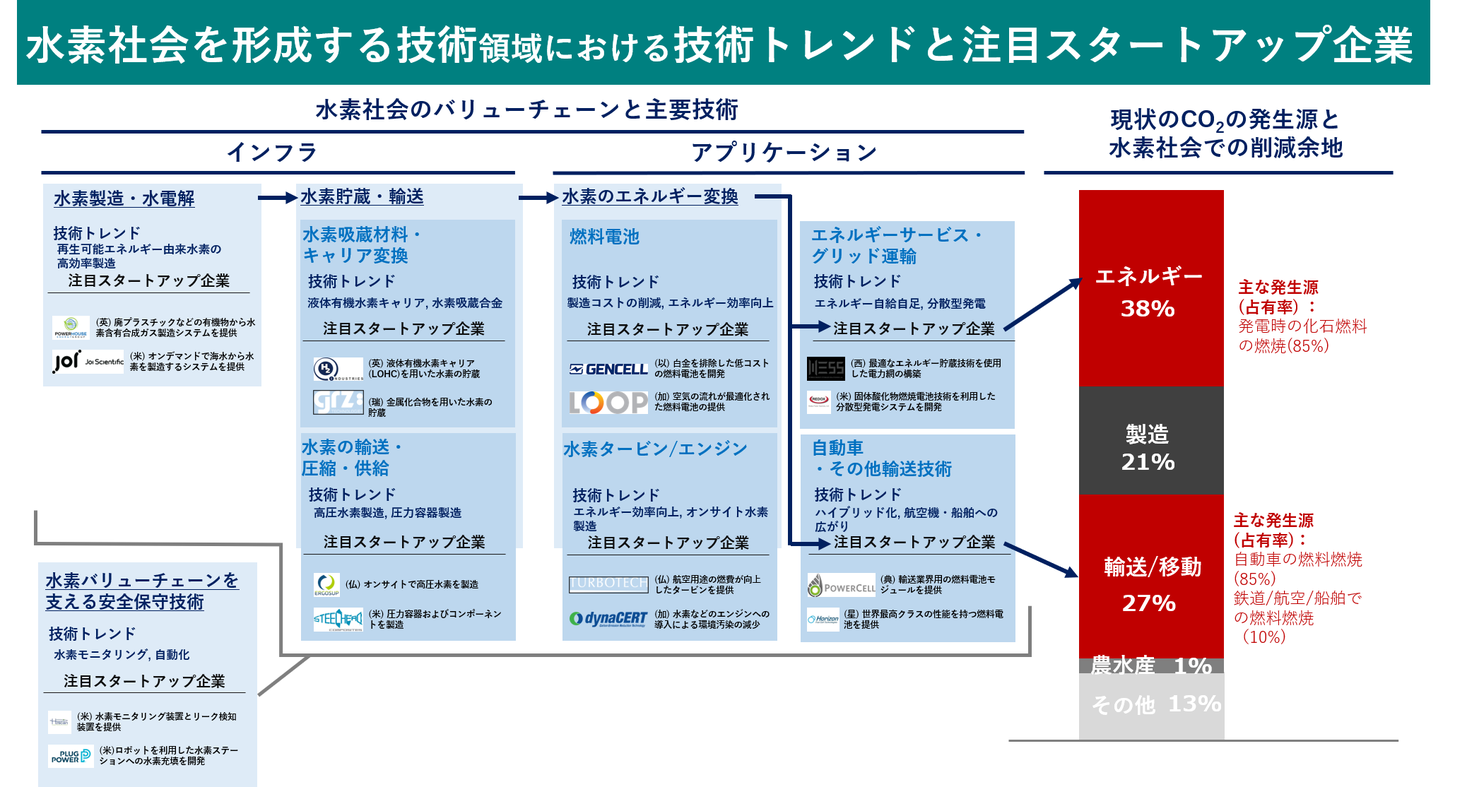 Co2削減に向け世界で進むエネルギーシフト 水素エネルギー社会 を形成する8つの技術と注目スタートアップ企業 アスタミューゼ株式会社のプレスリリース