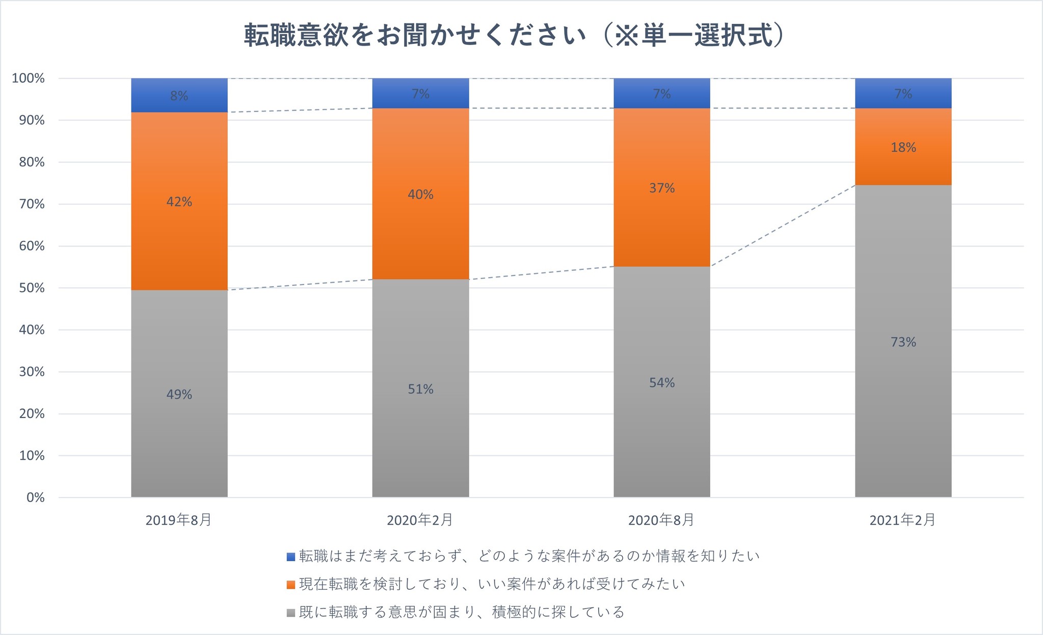 積極的な転職希望層が急増 キャリアの一貫性 からくる やりがい を重視 2度の緊急事態宣言を経たコロナ禍の1年間による転職希望者の意識 変容 アスタミューゼ調べ アスタミューゼ株式会社のプレスリリース