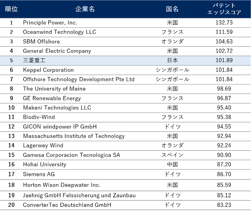 洋上風力発電の世界の研究開発投資額は年間成長率17.2%、10年間の総計4.8億ドルに！日本は「浮体」「環境評価」に商機と勝機