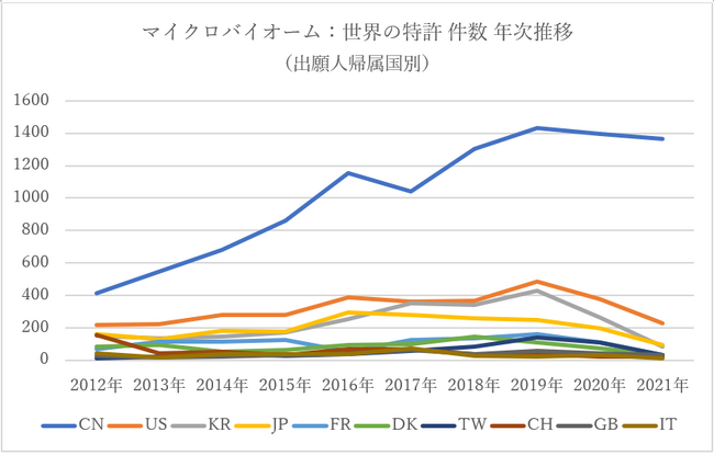 図3:マイクロバイオーム:世界の特許件数年次推移(出願人帰属国別) 図3:マイクロバイオーム:世界の特許件数年次推移(出願人帰属国別)