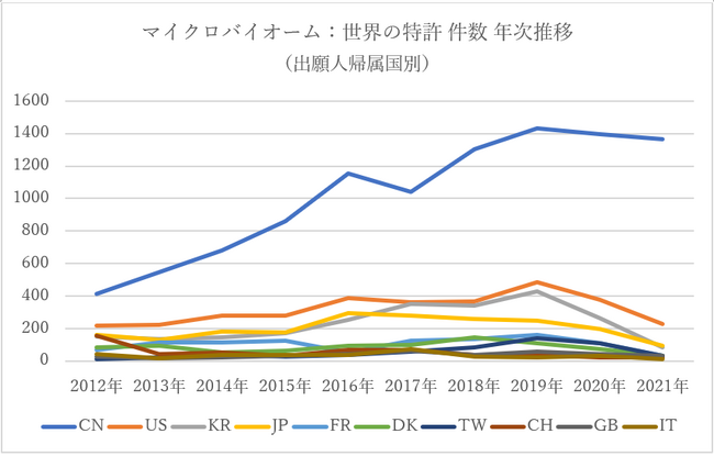 図3：マイクロバイオーム：世界の特許件数年次推移（出願人帰属国別）