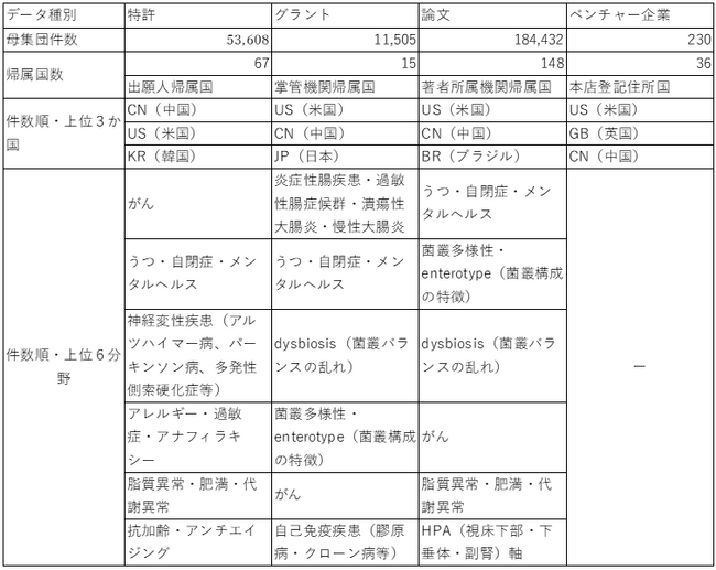 図2：母集団の概観（世界、2012-22年）