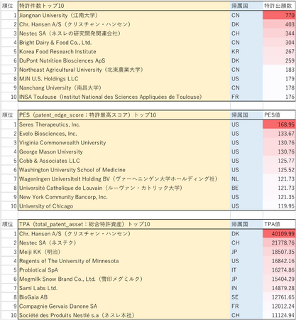 図5：マイクロバイオーム：特許スコアランキング