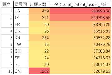 図6:マイクロバイオーム:TPA帰属国ランキング 図6:マイクロバイオーム:TPA帰属国ランキング