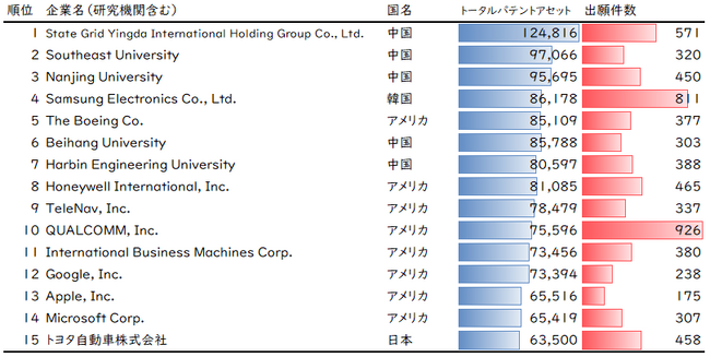 図3：G空間・位置情報サービスに関連する出願特許の出願人（企業・研究機関など）ごとのトータルパテントアセット