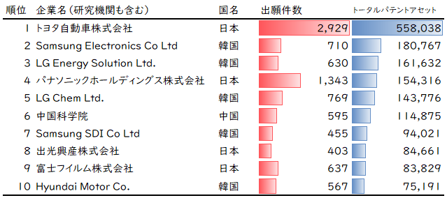 図4：全固定電池技術の特許出願における企業別トータルパテントアセット（上位10社）