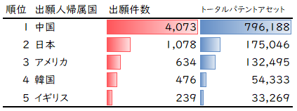 図5：ナトリウムイオン電池技術の特許出願における国別トータルパテントアセット（上位5社）