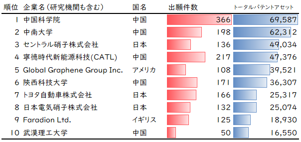 図6：ナトリウムイオン電池技術の特許出願における企業別トータルパテントアセット（上位10社）