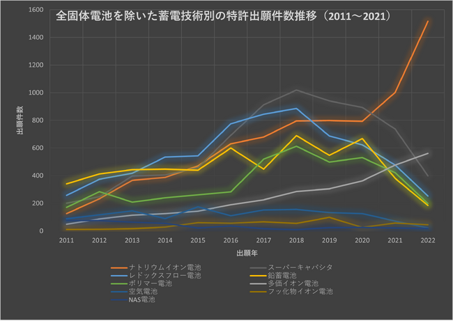 図2：全固体電池を除いた蓄電技術別の特許出願件数推移（2011～2021）