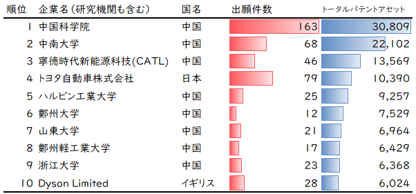 図8：2011年以降の特許出願における企業別トータルパテントアセット（上位10社）