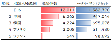 図3：全固定電池技術の特許出願における国別トータルパテントアセット（上位5国）