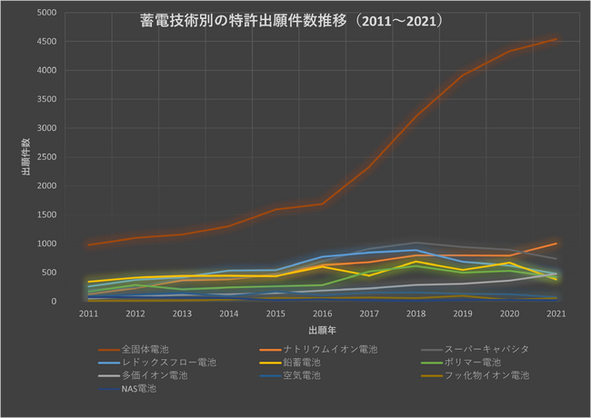 図1：蓄電技術別の特許出願件数推移（2011～2021）