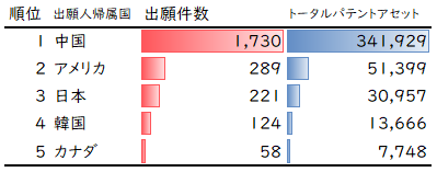 図7：2011年以降の特許出願における国別トータルパテントアセット（上位5社）