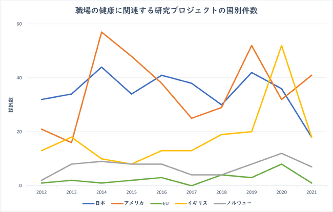 図1：職場の健康に関連する研究プロジェクト件数の国別の推移（2012-2021年）