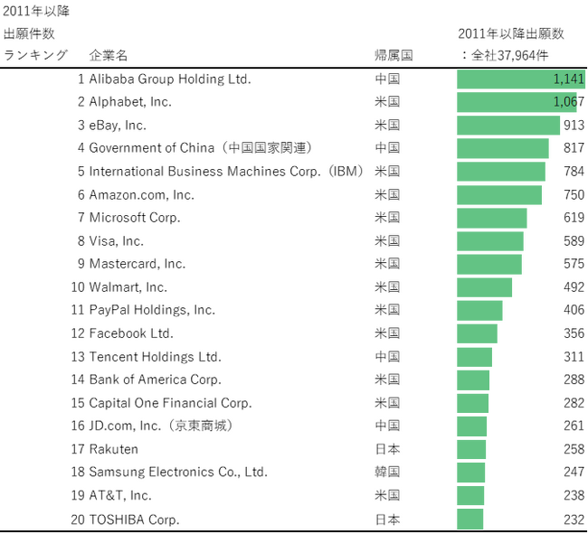 図3：リテールテック関連特許の主要企業ランキング（件数）