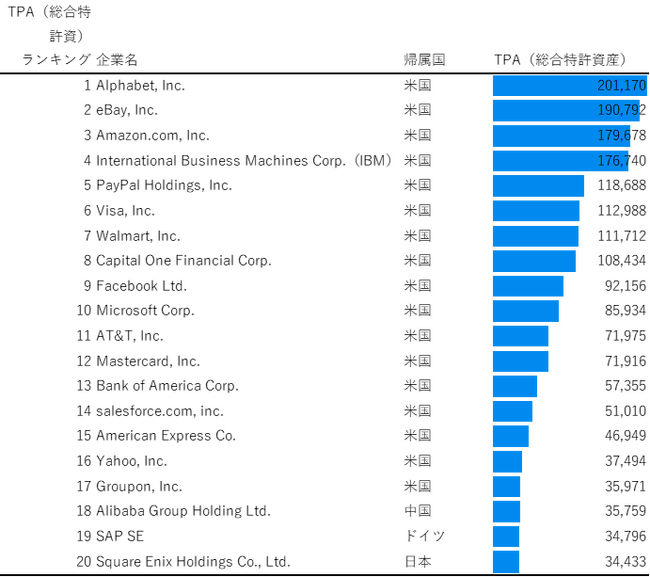 図4：リテールテック関連特許の主要企業ランキング（TPA）
