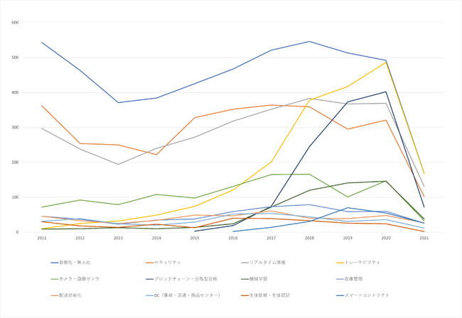 図2：リテールテック関連特許の技術分野別出願件数
