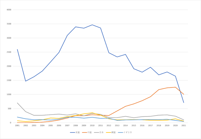 図1：リテールテック関連特許の国別出願件数