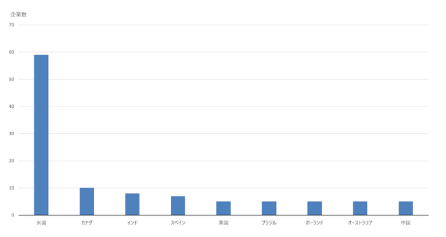 図3：医療DXに関わるスタートアップの国別設立数（2012～2022年）