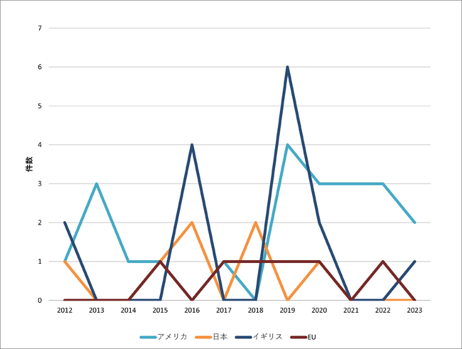 図4：2012年から2023年におけるロケットの再利用に関わるグラント（競争的研究資金）の件数の推移