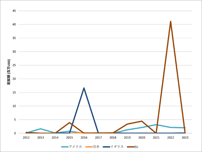 図5：2012年から2023年におけるロケットの再利用に関わるグラント（競争的研究資金）の配賦額の推移