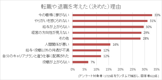 【アスタミューゼ 人材動向レポート】転職決心のきっかけ、「夢」、「やりがい」が「給与」を上回る