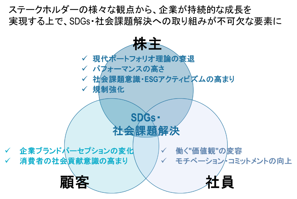 社会課題解決に資する新規事業創出支援のコンサルティング提供と「未来に向けて解決すべき社会課題105レポート」の販売開始