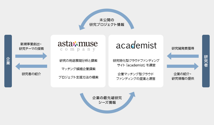 アスタミューゼとアカデミストが有望な研究開発への研究費獲得支援で業務提携