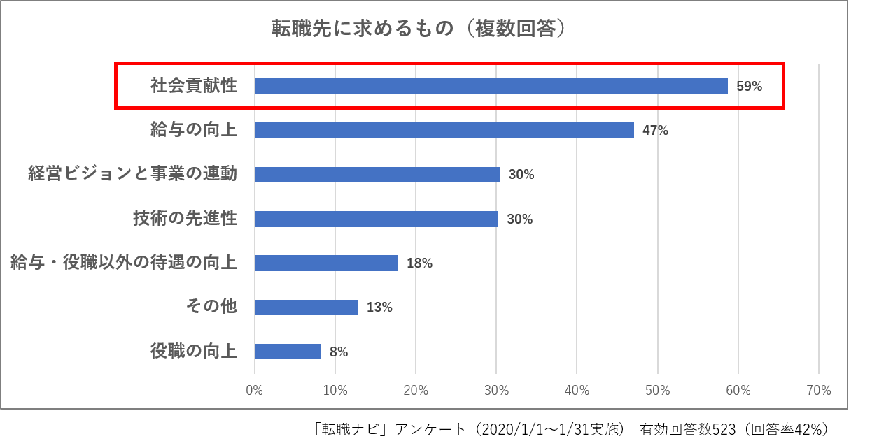 理工系人材が転職先に求めるものは、１位 「社会貢献性」