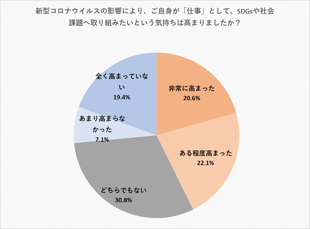 新型コロナウイルスの影響で 仕事 転職の価値観が大きく変わりはじめる 理系プロフェッショナルの42 7 にて 社会課題を解決する仕事 への意欲が向上 アスタミューゼ株式会社のプレスリリース