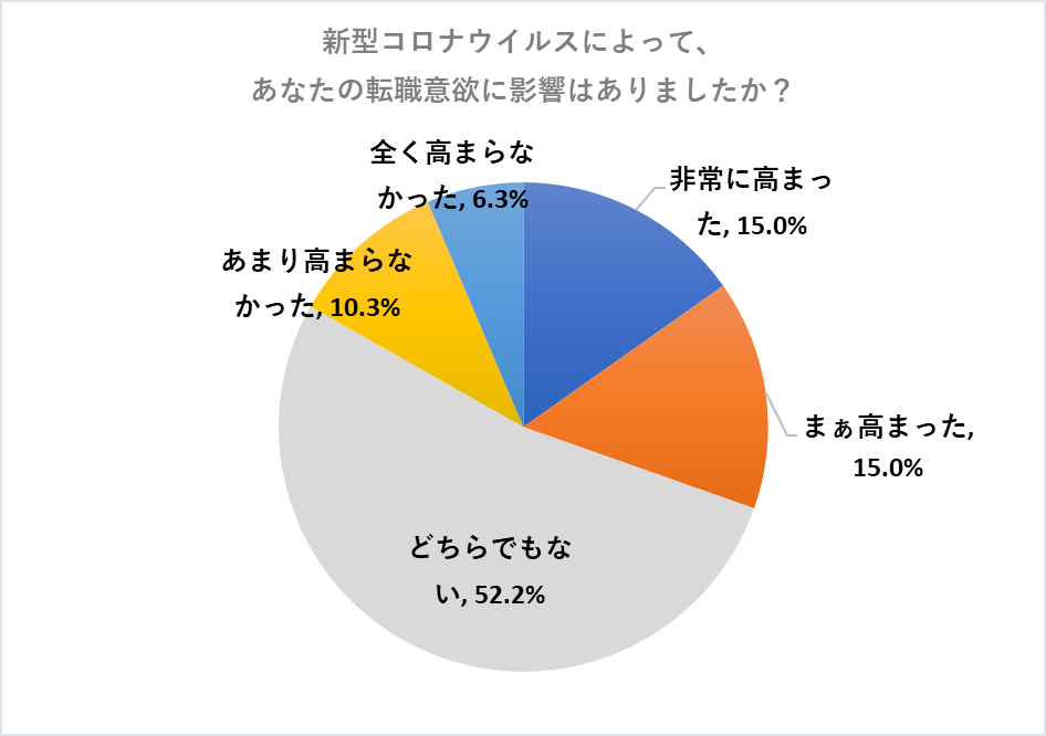 【新型コロナウィルスが与える転職意識へのインパクト】貴重な戦力である40代の理系プロフェッショナルで、転職の意欲が高まる。