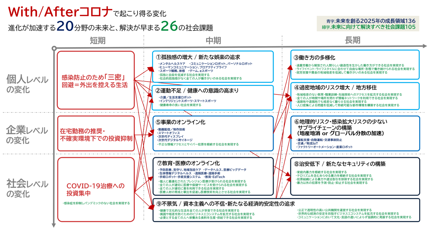 With Afterコロナで進化が加速する20分野の未来と 解決が早まる26の社会課題 個人 企業 社会 で 短期 中期 長期それぞれにおけるwith Afterコロナがもたらす変化とは アスタミューゼ株式会社のプレスリリース