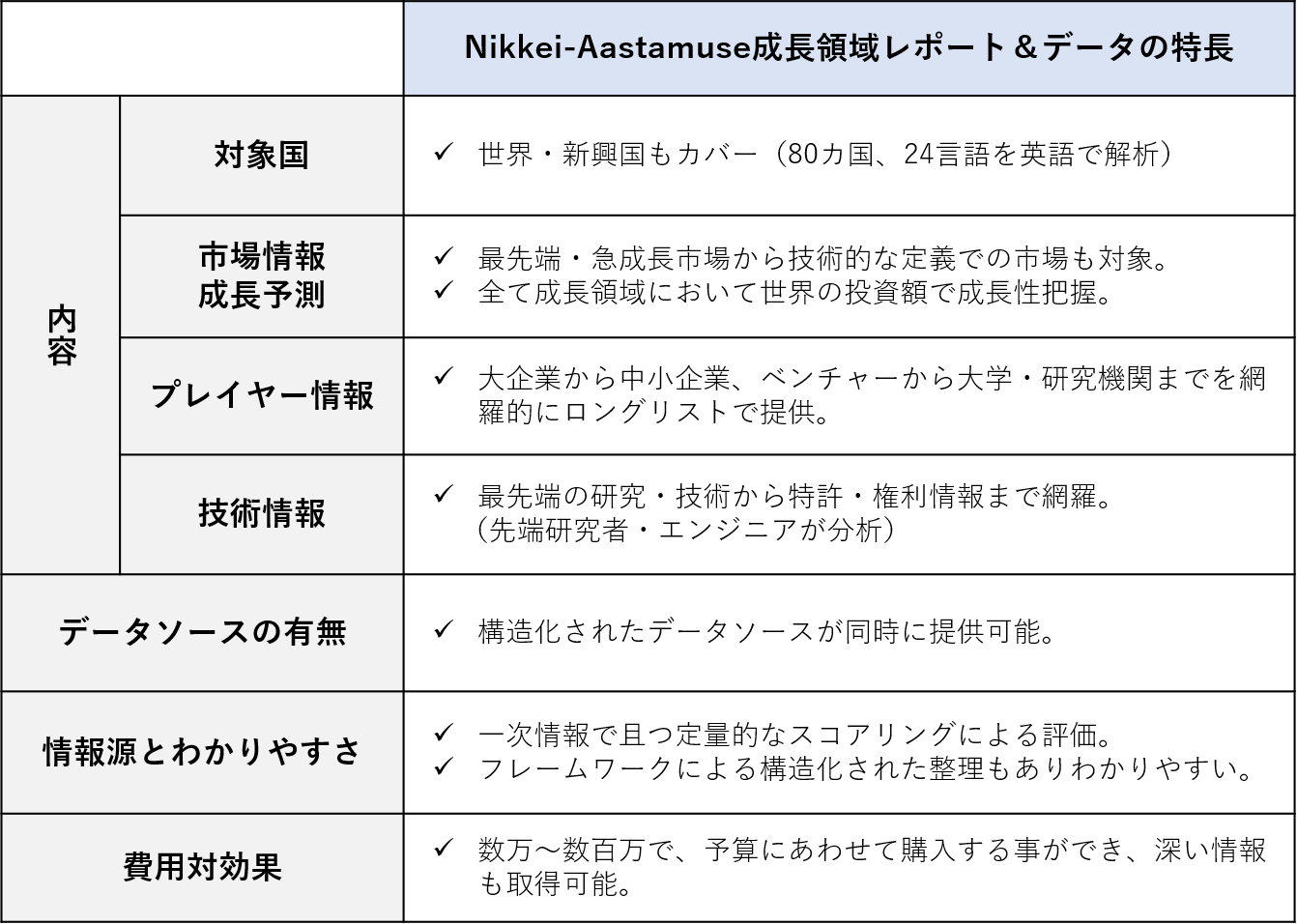 アスタミューゼが日本経済新聞社と Nikkei Astamuse成長領域レポート の販売を開始 データに基づき 成長領域を予測 アスタミューゼ株式会社のプレスリリース