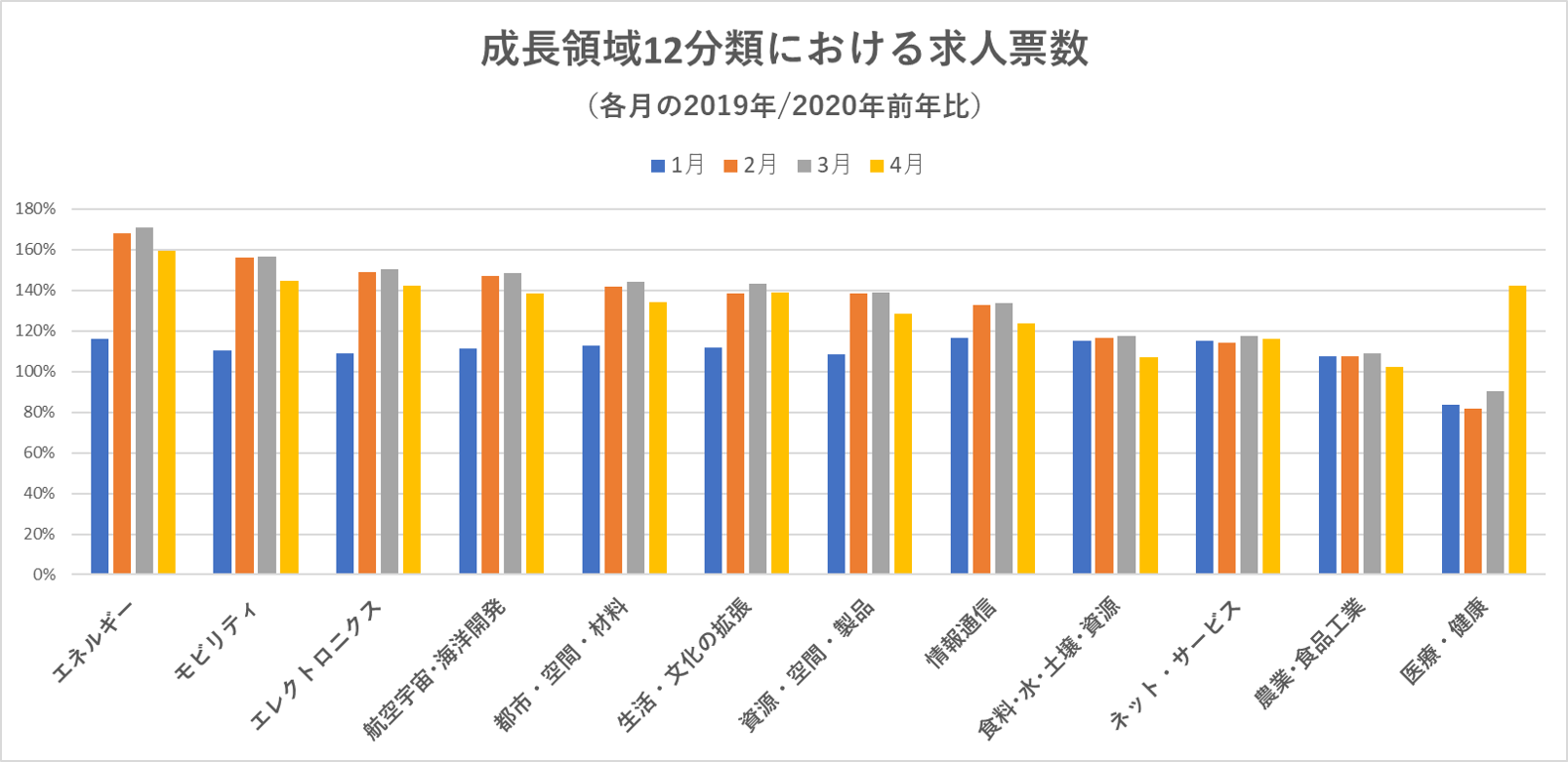 アフターコロナで加速する成長領域を 経営および人事 採用動向から読み解く 年1月 4月で 採用を加速した領域は エネルギー モビリティ エレクトロニクス で求人票数が前年150 増 アスタミューゼ 株式会社のプレスリリース