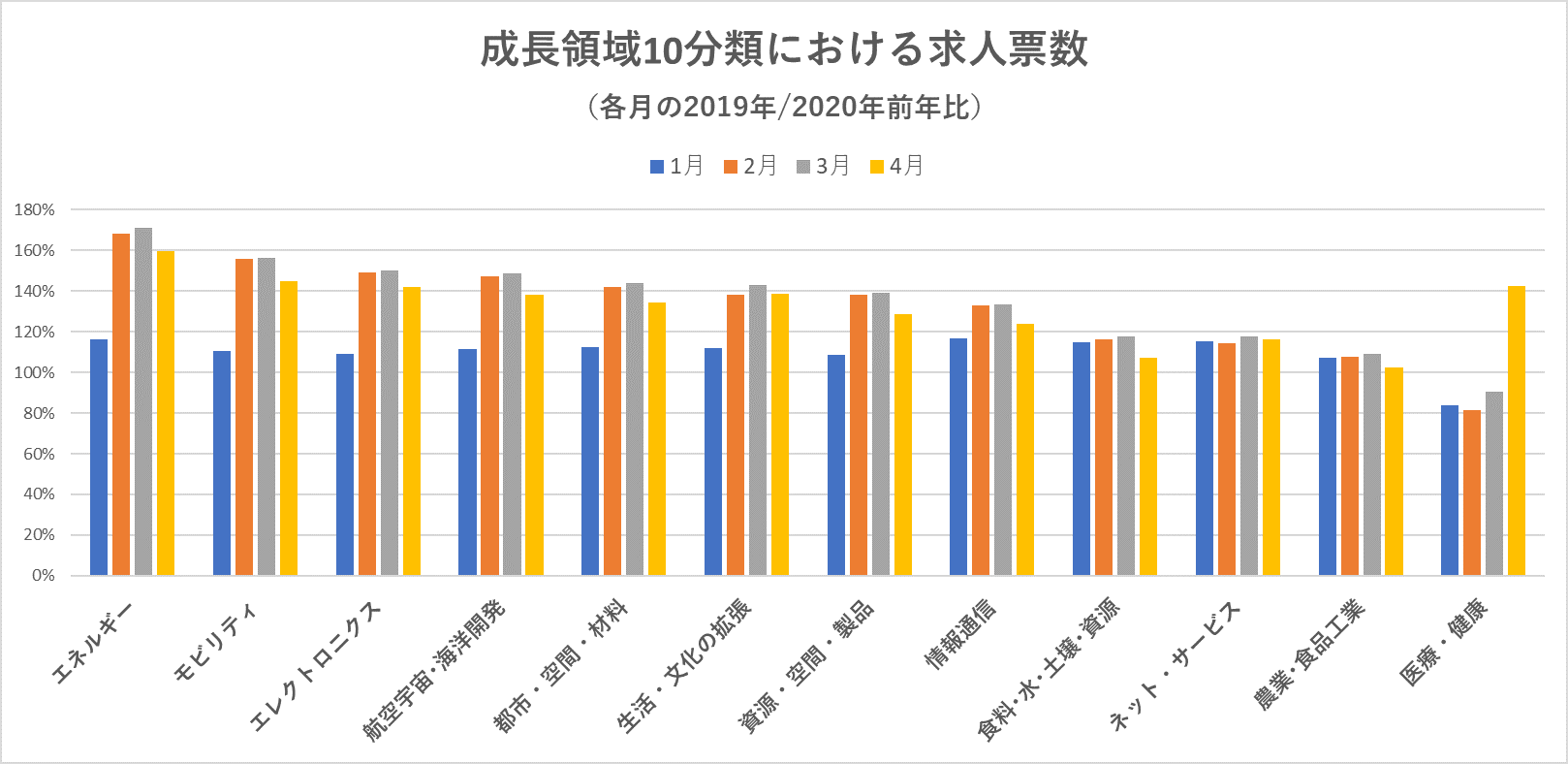 【アフターコロナで加速する成長領域を、経営および人事・採用動向から読み解く。】2020年1月～4月で、採用を加速した領域は「エネルギー」「モビリティ」「エレクトロニクス」で求人票数が前年150％増。