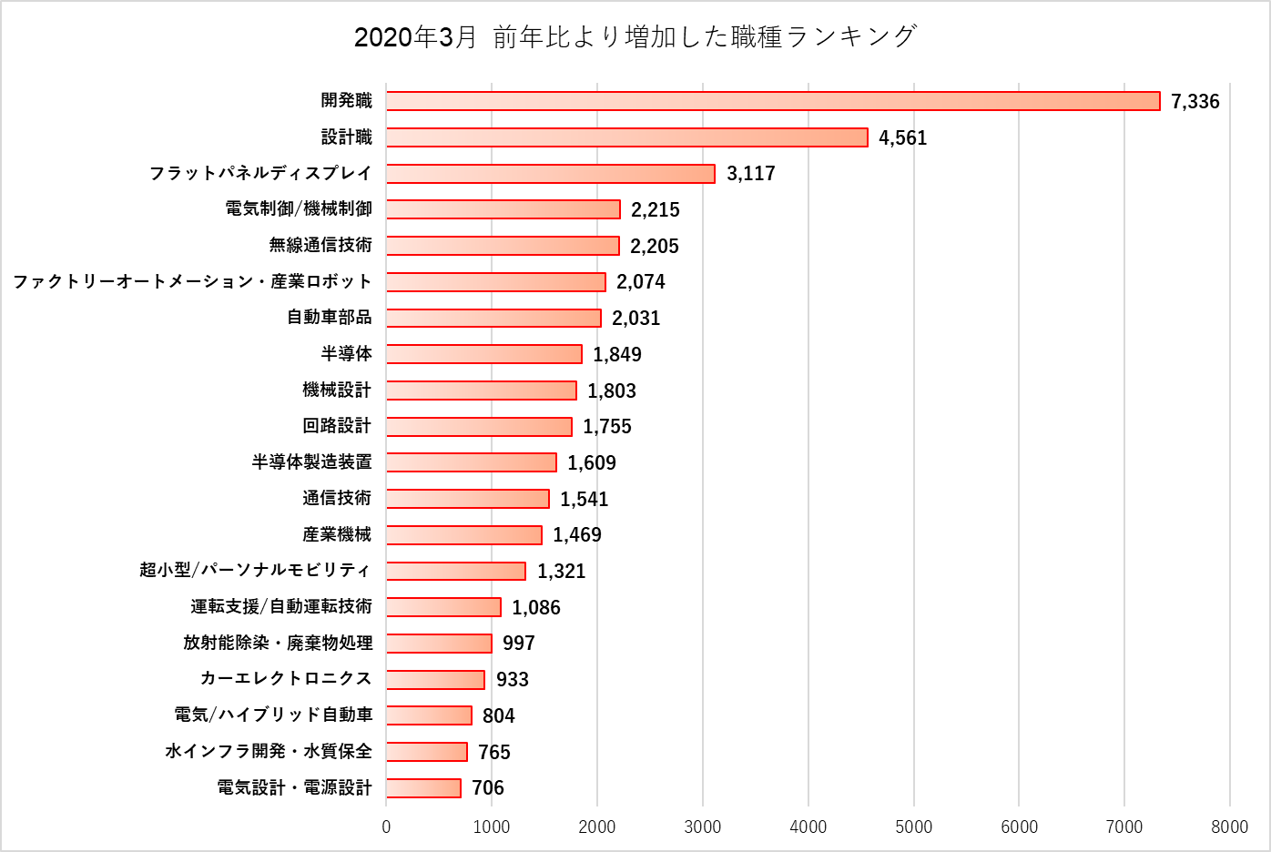 【アフターコロナで必要とされる人材を、企業の事業・採用動向から読み解く】約60万件の求人票から採用ニーズの高い職種をランキング