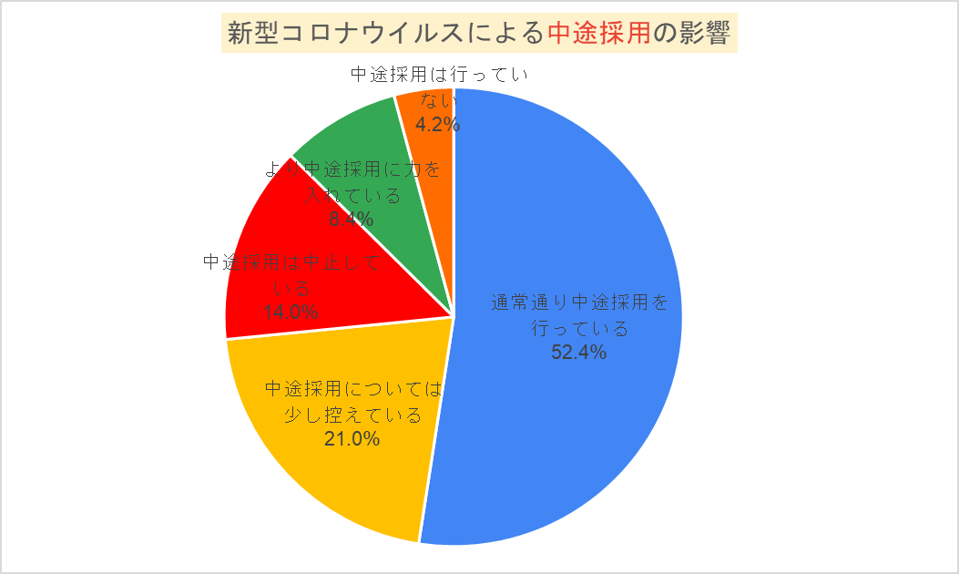 新型コロナウイルスの影響による人事 採用について 50 以上の企業は 新卒 中途採用ともに継続 採用 方法はリモート対応 Ojtもweb化へ アスタミューゼ株式会社のプレスリリース