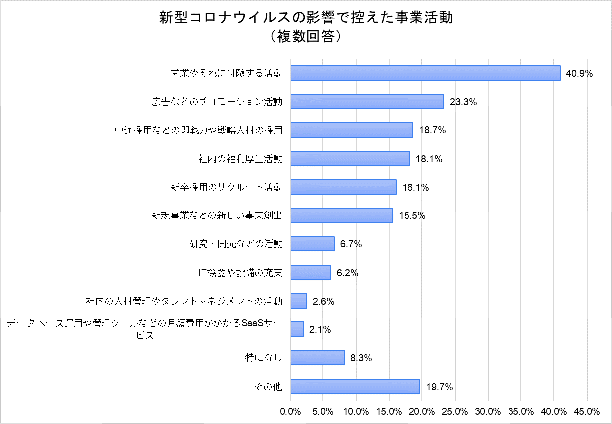 緊急事態宣言解除で見える企業活動 コロナ禍の選択と集中 営業 広告プロモーション を控える一方で 新規事業 研究 開発 は継続 アスタミューゼ株式会社のプレスリリース