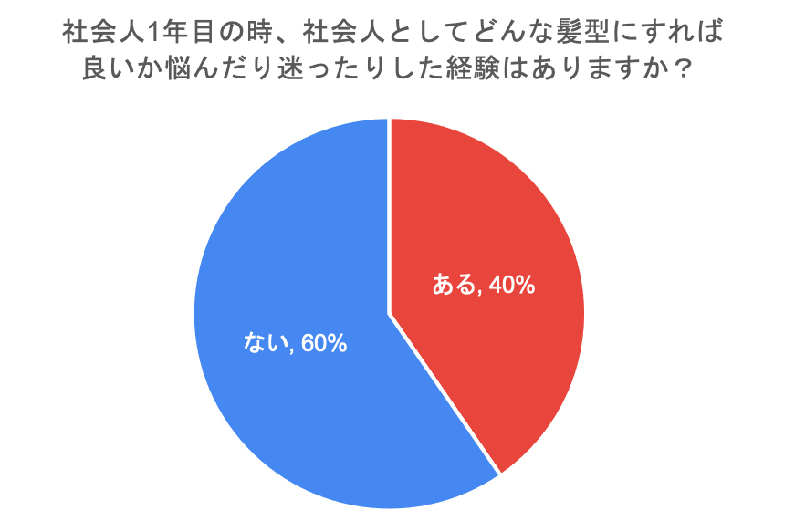 新入社員の時、髪型で怒られた男性は6人に1人｜株式会社PERCUTのプレス