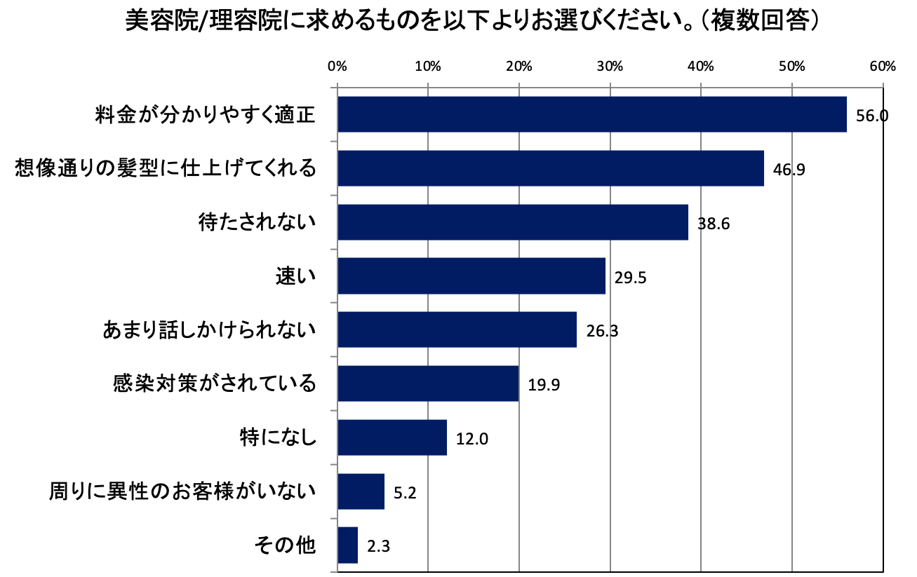 男性が美容院に求めること第1位は 分かりやすく適正な価格 株式会社percutのプレスリリース