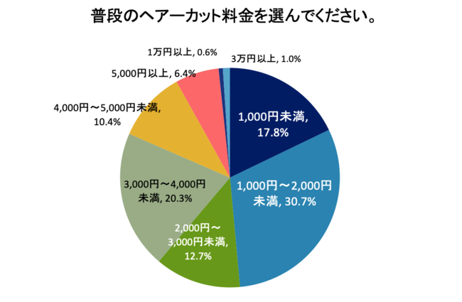 男性が美容院に求めること第1位は 分かりやすく適正な価格 株式会社percutのプレスリリース