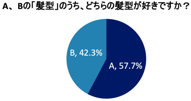 女性が本当に好きな 男性の髪型 発表 前髪を上げている髪型が好きな女性は約８割 株式会社percutのプレスリリース