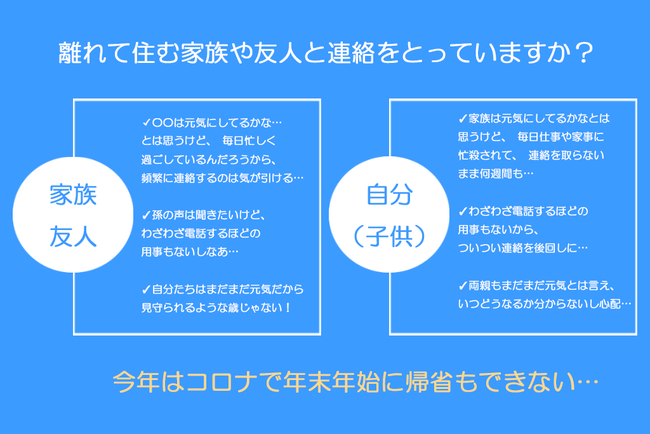 離れて暮らしている家族や友人が心配 でも 今年は年末年始に帰省ができない 株式会社ディスカバーのプレスリリース