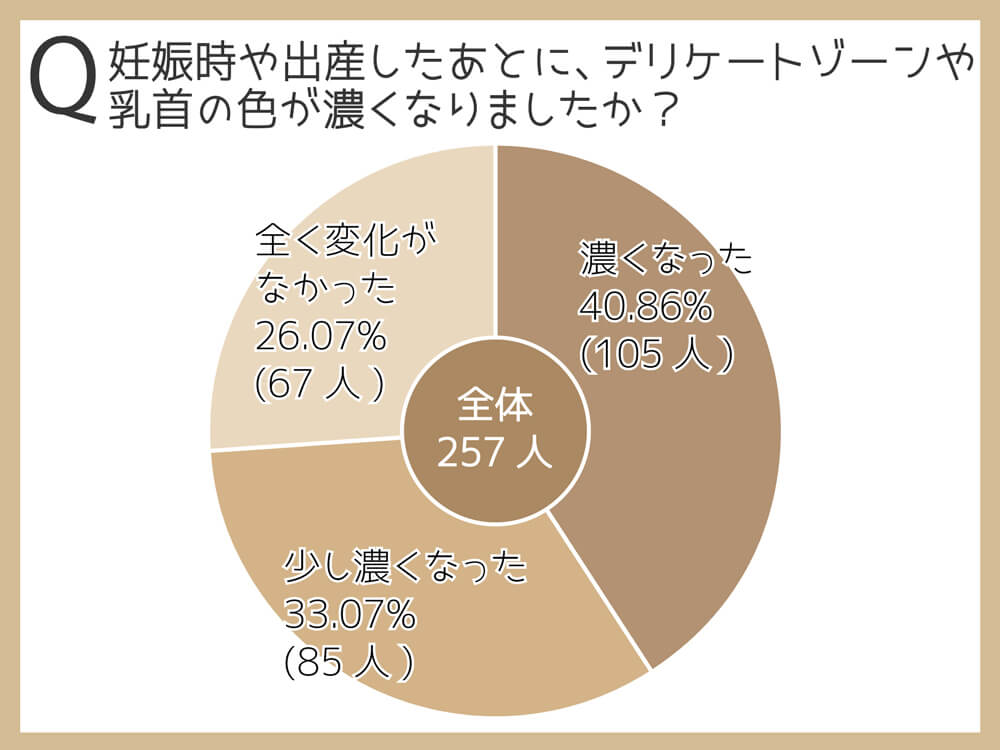 73 93 の女性が妊娠 出産後にデリケートゾーンや乳首が黒ずんだ 257人を調査 株式会社シナジアのプレスリリース