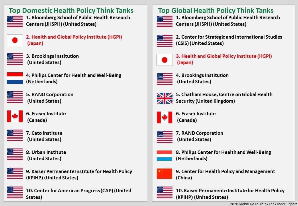 2021年1月に米国ペンシルバニア大学が発表した「世界のシンクタンクランキング The Global “GoTo Think Tanks