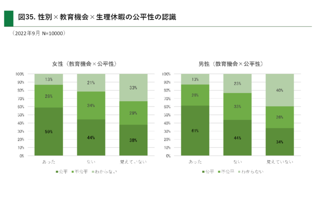 性別×教育機会×生理休暇の公平性の認識